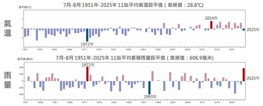 今夏經歷最多雨的7月 氣溫較平均值低0.2℃ 氣象署：仍在暖化情勢內