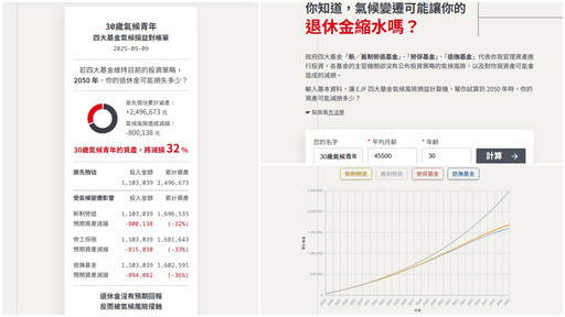 我的退休金虧多少？ 民團推四大基金氣候損益計算機