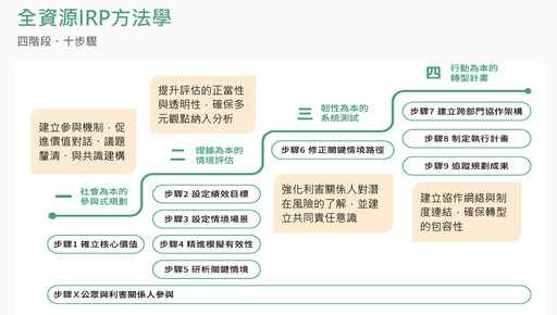 能源轉型如何「最小衝突、最大共識」? 成大團隊推全資源IRP電力規劃