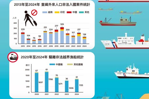 中國侵擾、公海條約明年生效衝擊漁業與科研 2025國家海洋政策白皮書怎麼說？