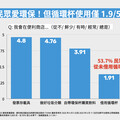 「這還好吧！？」RE-THINK便利商店環保行動調查 53%民眾從未借用循環杯