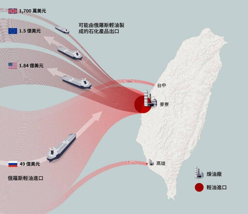國際環團報告：台灣上半年成俄輕油最大買家 恐波及半導體供應鏈