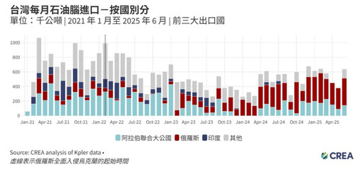 國際環團報告:台灣上半年成俄輕油最大買家 恐波及半導體供應鏈
