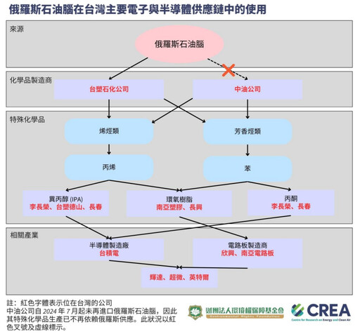 國際環團報告:台灣上半年成俄輕油最大買家 恐波及半導體供應鏈