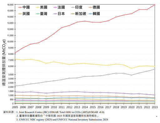 我國NDC3.0氣候大會前出爐 2035年最多減碳40%