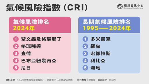 最新氣候風險指數出爐：全球30年災損4.5兆 德環團籲減碳與調適