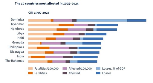 最新氣候風險指數出爐:全球30年災損4.5兆 德環團籲減碳與調適