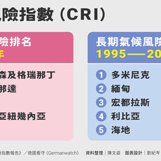 最新氣候風險指數出爐：全球30年災損4.5兆 德環團籲減碳與調適