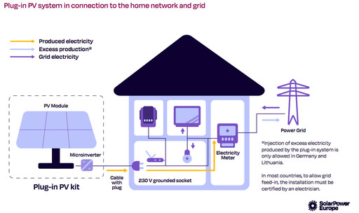 最「直接」的綠電：即插即用太陽光電（Plug-in PV）優缺點是什麼？ 為何在歐洲廣受歡迎？