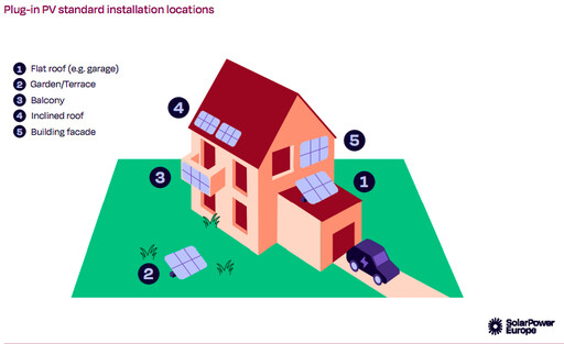 最「直接」的綠電：即插即用太陽光電（Plug-in PV）優缺點是什麼？ 為何在歐洲廣受歡迎？