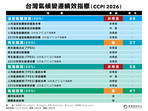 全球CCPI氣候績效指標台灣小升一名 專家示警：光電陷發展停滯