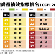 全球CCPI氣候績效指標台灣小升一名 專家示警：光電陷發展停滯