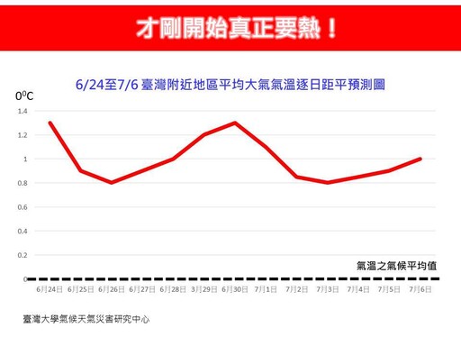 才剛開始要熱！ 今發布11縣市高溫特報 全台一半亮「橙色燈號」