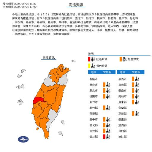 烤蕃薯！全台高溫特報：雲林縣恐飆38度、4縣市「連續36度」注意