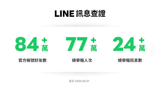 綠茶＋檸檬可治新冠？LINE錯假訊息TOP10出爐 熱門關鍵字AI也上榜