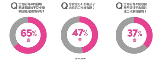 調查：65%家長因AI讓孩子小學就接觸資訊教育！AI 趨勢下6大教養方向