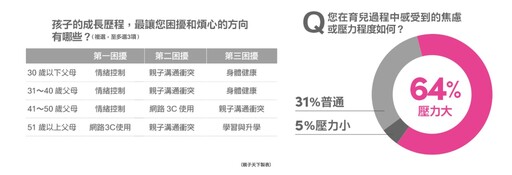 調查：65%家長因AI讓孩子小學就接觸資訊教育！AI 趨勢下6大教養方向