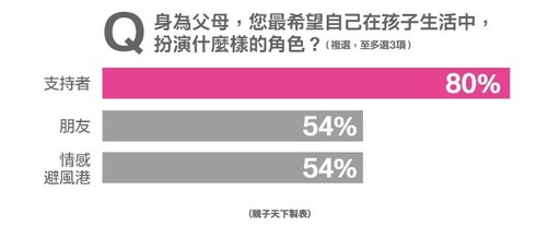 調查：65%家長因AI讓孩子小學就接觸資訊教育！AI 趨勢下6大教養方向