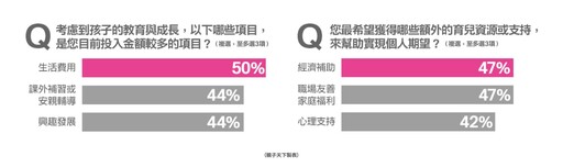 調查：65%家長因AI讓孩子小學就接觸資訊教育！AI 趨勢下6大教養方向