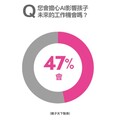 調查：65%家長因AI讓孩子小學就接觸資訊教育！AI 趨勢下6大教養方向