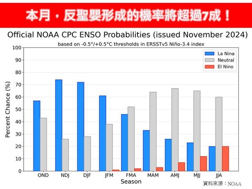 12月反聖嬰機率達7成！今年冬天恐將更冷 專家估：持續到明年3月