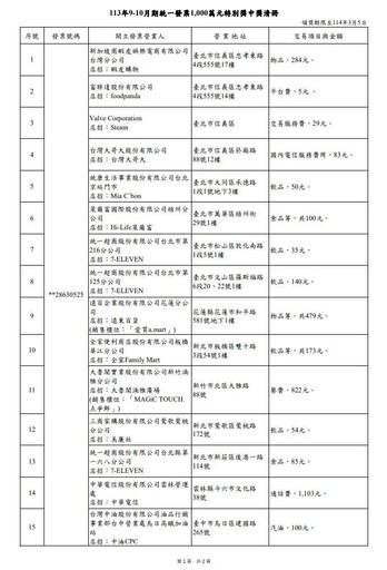 快訊／9、10月發票中獎清冊出爐！21人抱走千萬 最幸運只花5元平台費