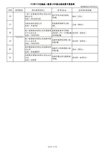 快訊／9、10月發票中獎清冊出爐！21人抱走千萬 最幸運只花5元平台費