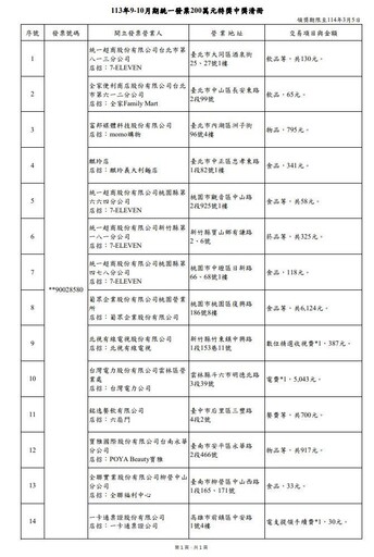 快訊／9、10月發票清冊！全聯花33元爽中200萬 14位中獎明細曝