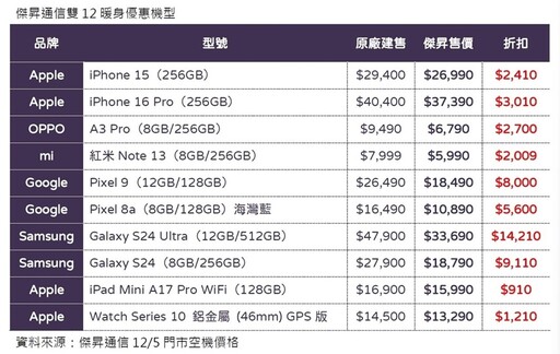 年終換新機！雙12開跑 iPhone 16大降價 三星S24 Ultra下殺7折