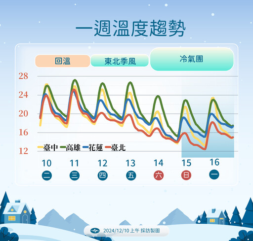 最強冷氣團！鄭明典認「這波冷高壓算強了」 全台凍3天：有增強空間