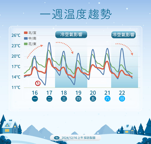 真的下雪了！合歡山迎入冬首場雪霰 「下波冷空氣接力」這週有望再降雪