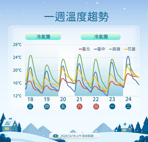 北台急凍！雙北低溫恐現10度↓ 「7縣市低溫特報」冷到明晚