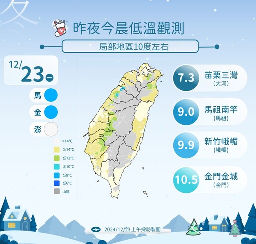 今跌破10度不是最冷！月底強冷空氣南下 颱風「帕布」最快今生成