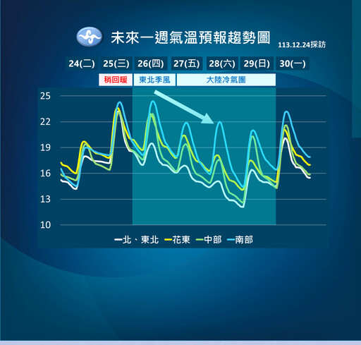 快訊／又濕又冷！6縣市發布大雨特報 氣象署：雨會下一整天