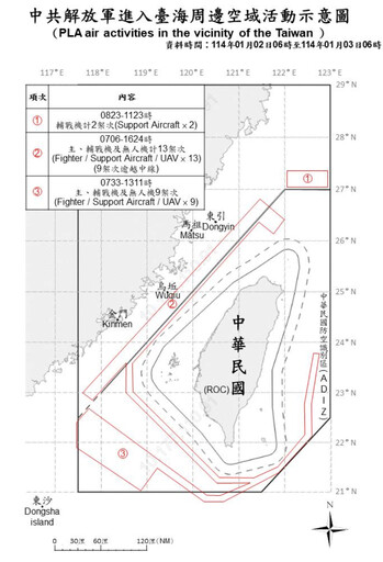 新年也準時報到！24架共機出現擾台 18架次逾越海峽中線