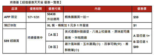 肯德基漲價！明起全新菜單曝 「炸雞桶每塊貴1.5元」薯條、飲料也漲