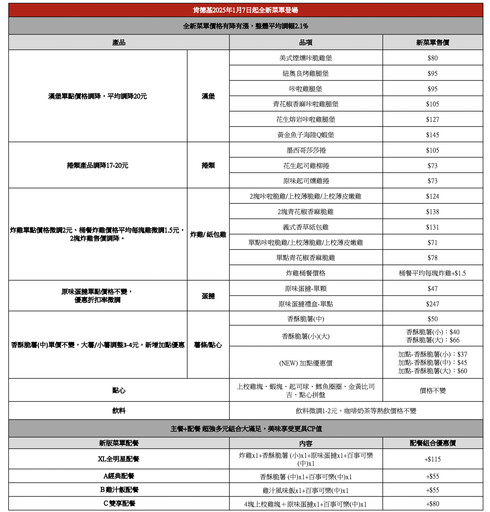 肯德基漲價！明起全新菜單曝 「炸雞桶每塊貴1.5元」薯條、飲料也漲