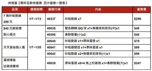 肯德基漲價！明起全新菜單曝 「炸雞桶每塊貴1.5元」薯條、飲料也漲