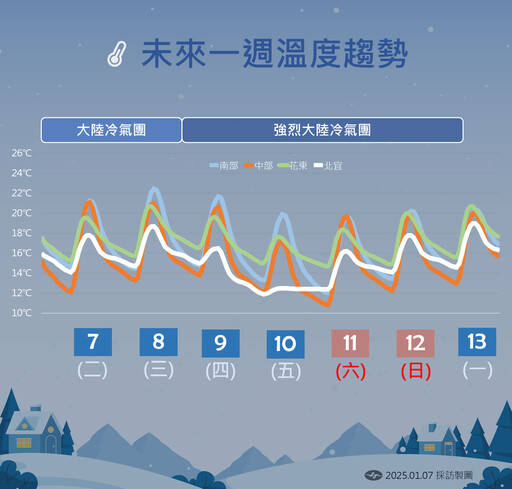 強烈冷氣團來了！「明轉濕冷」高山有望下雪 未來一週最冷剩5℃