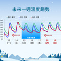 輻射冷卻冷颼颼！氣溫恐降6度下 16縣市低溫特報「冷到明天」