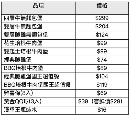 漢堡王明起漲價！2025全新菜單一次看 13款漢堡最多漲10元