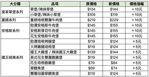 漢堡王明起漲價！2025全新菜單一次看 13款漢堡最多漲10元