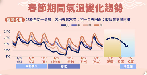 春節連假天氣一次看！這2天寒流最冷 收假前「又迎冷氣團」再冷一波