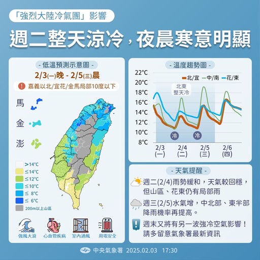 還沒冷完！本週將迎入冬第3波寒流 「強度升級」冷空氣罩全台