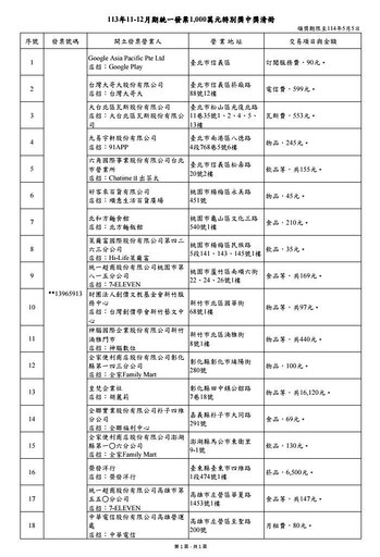 快訊／11、12月發票中獎清冊出爐！18人抱走千萬 2電信開出千萬大獎