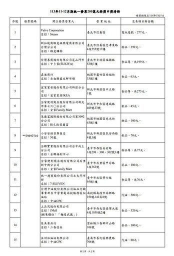 快訊／11、12月發票清冊出爐！花70元買手搖爽中200萬 15位中獎明細曝