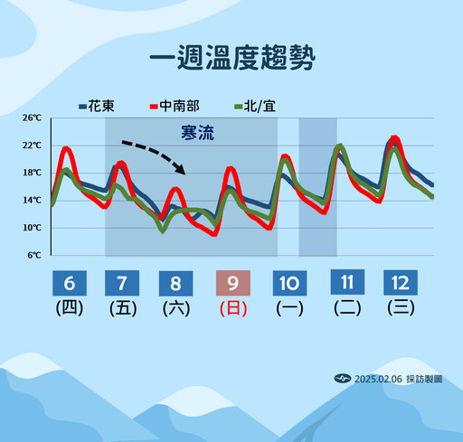 強烈冷空氣將迅速南下！明全台氣溫「斷崖式下跌」 北台灣剩7度