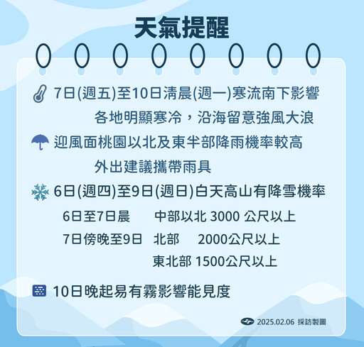 強烈冷空氣將迅速南下！明全台氣溫「斷崖式下跌」 北台灣剩7度