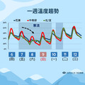 強烈冷空氣將迅速南下！明全台氣溫「斷崖式下跌」 北台灣剩7度