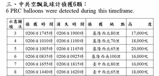 又來了！中國9軍機、8軍艦擾台 「空飄6顆氣球」穿越台灣北部、中部